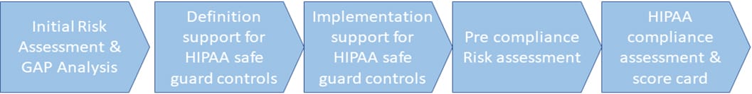 HIPAA (Health Insurance Portability and Accountability Act)