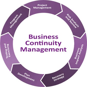 Business Continuity Management Lifecycle