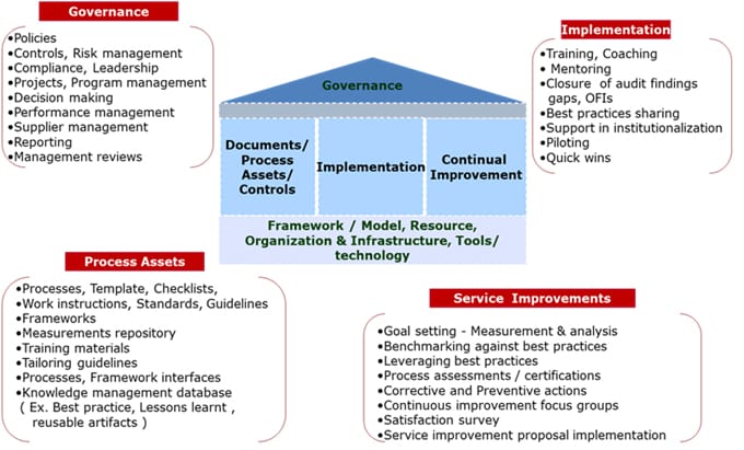 ISO 9001 based QMS framework
