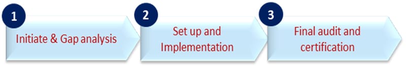 PCI DSS