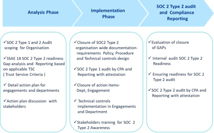 SOC 2 Certification Implementation