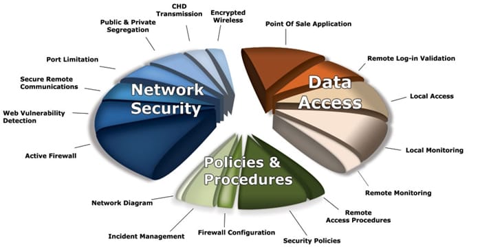 PCI DSS (Payment Card Industry Data Security Standard)
