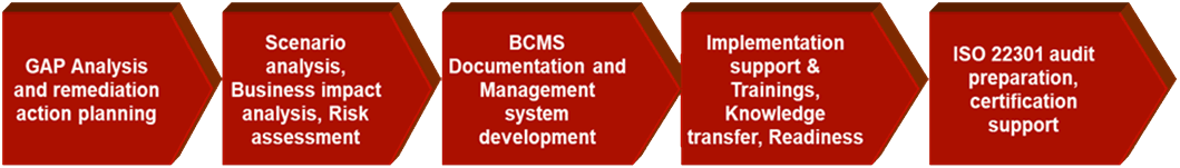 ISO 22301:2019 Implementation