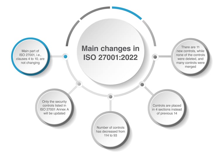 ISO 27001:2022