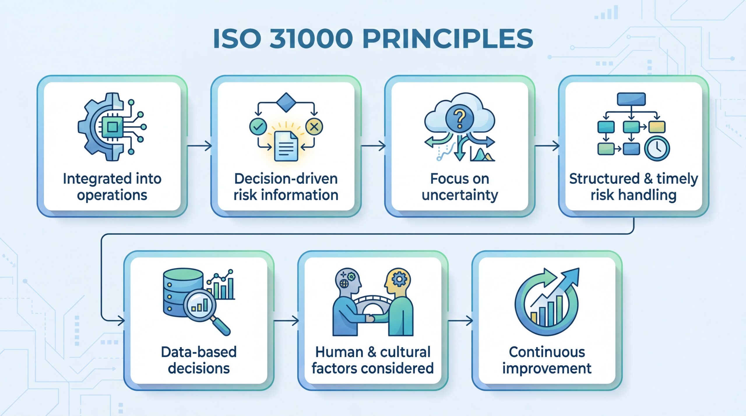 ISO 31000 Principles Explained