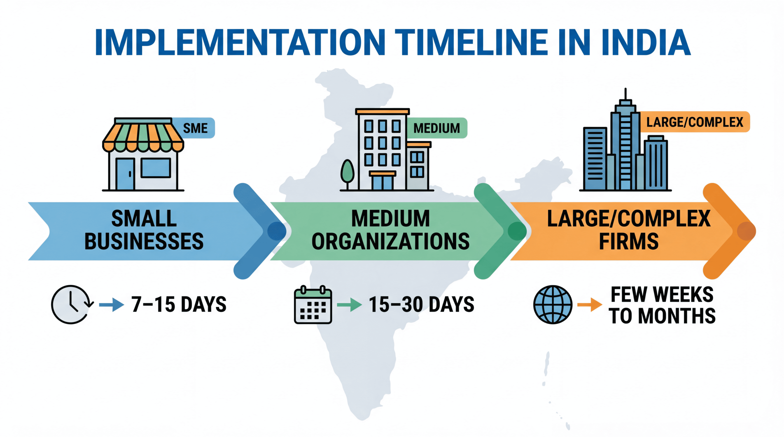 Timeframe for ISO 31000 implementation