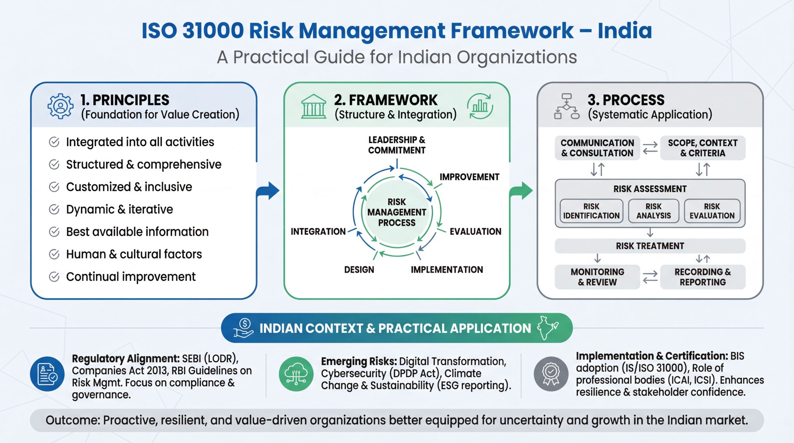 ISO 31000 risk management framework