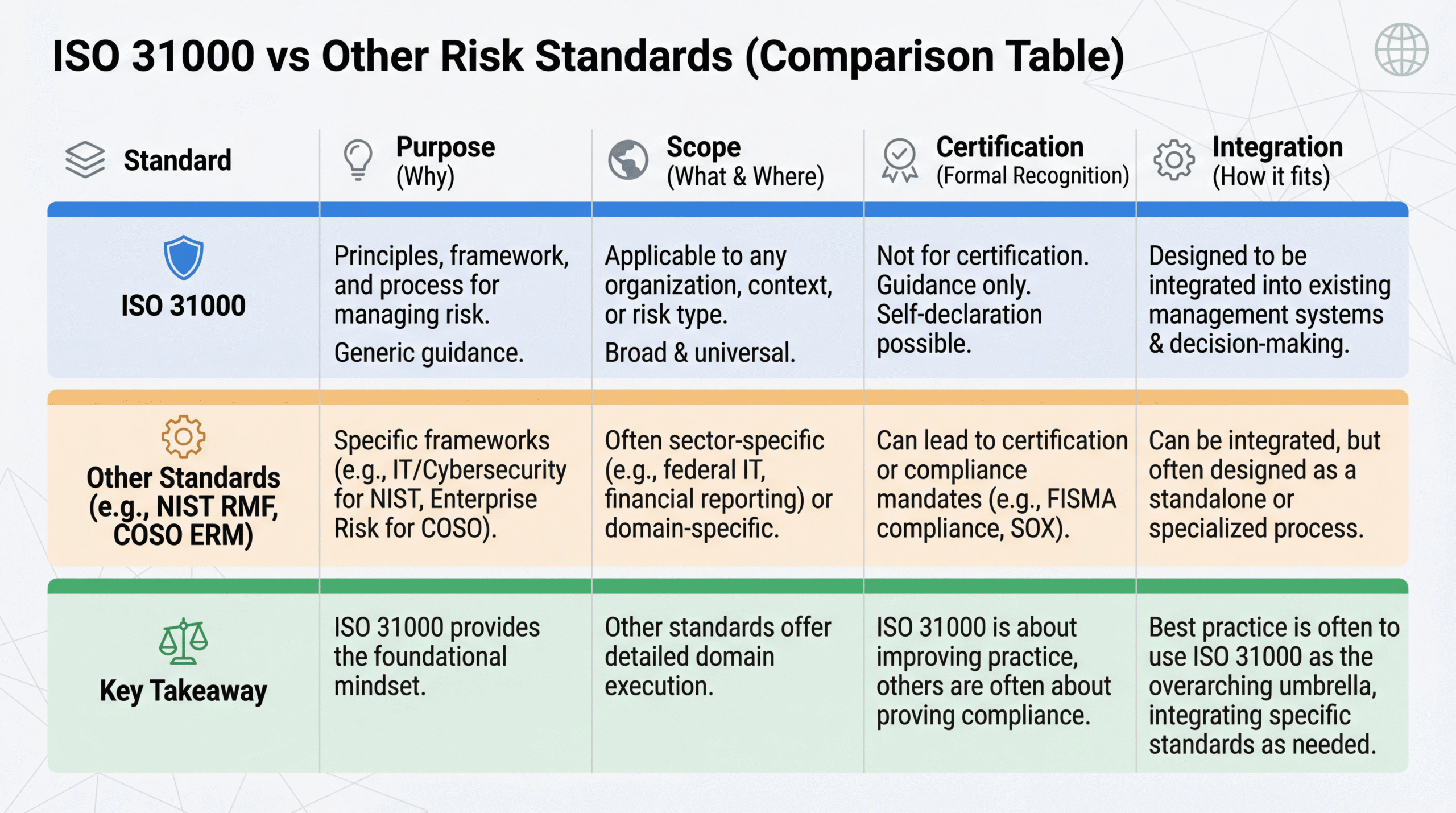 ISO 31000 vs. Other Risk Management Standards
