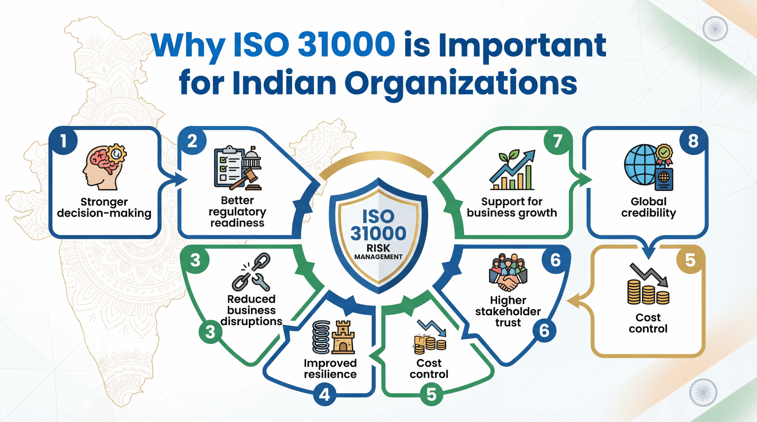 Importance of ISO 31000 in Indian organizations
