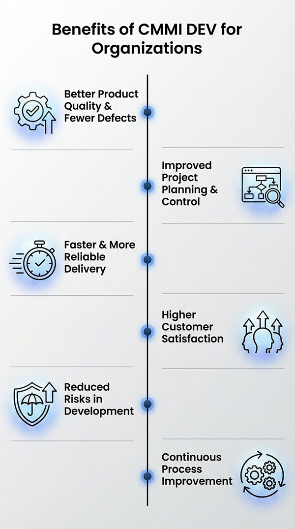 Benefits-of-CMMI-DEV-for-Organizations-mobile Benefits of CMMI DEV for Organizations