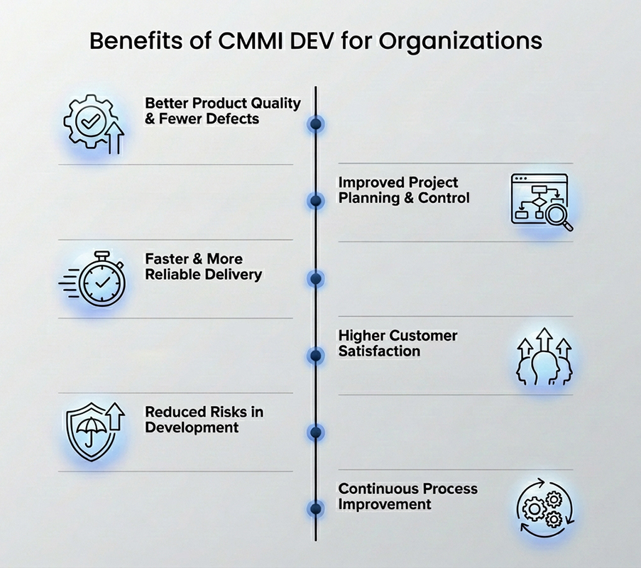 Benefits-of-CMMI-DEV-for-Organizations Benefits of CMMI DEV for Organizations