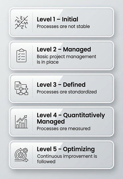 CMMI-DEV-Maturity-Levels-Explained-mobile CMMI DEV Maturity Levels Explained