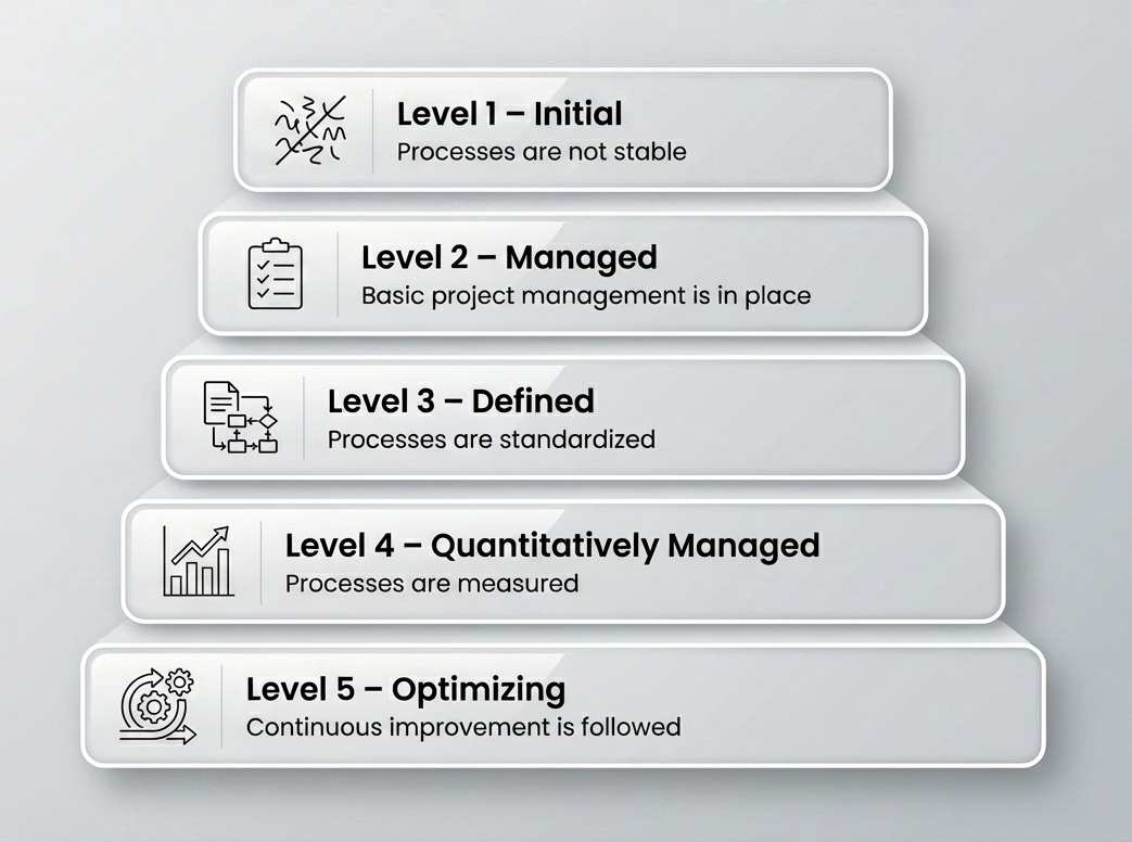 CMMI-DEV-Maturity-Levels-Explained CMMI DEV Maturity Levels Explained