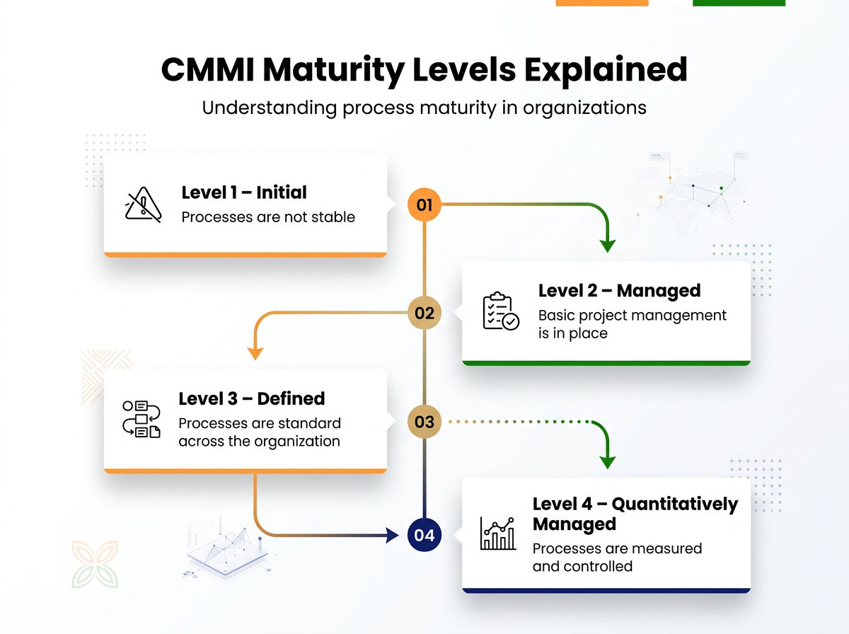 CMMI Maturity Levels Explained key principle