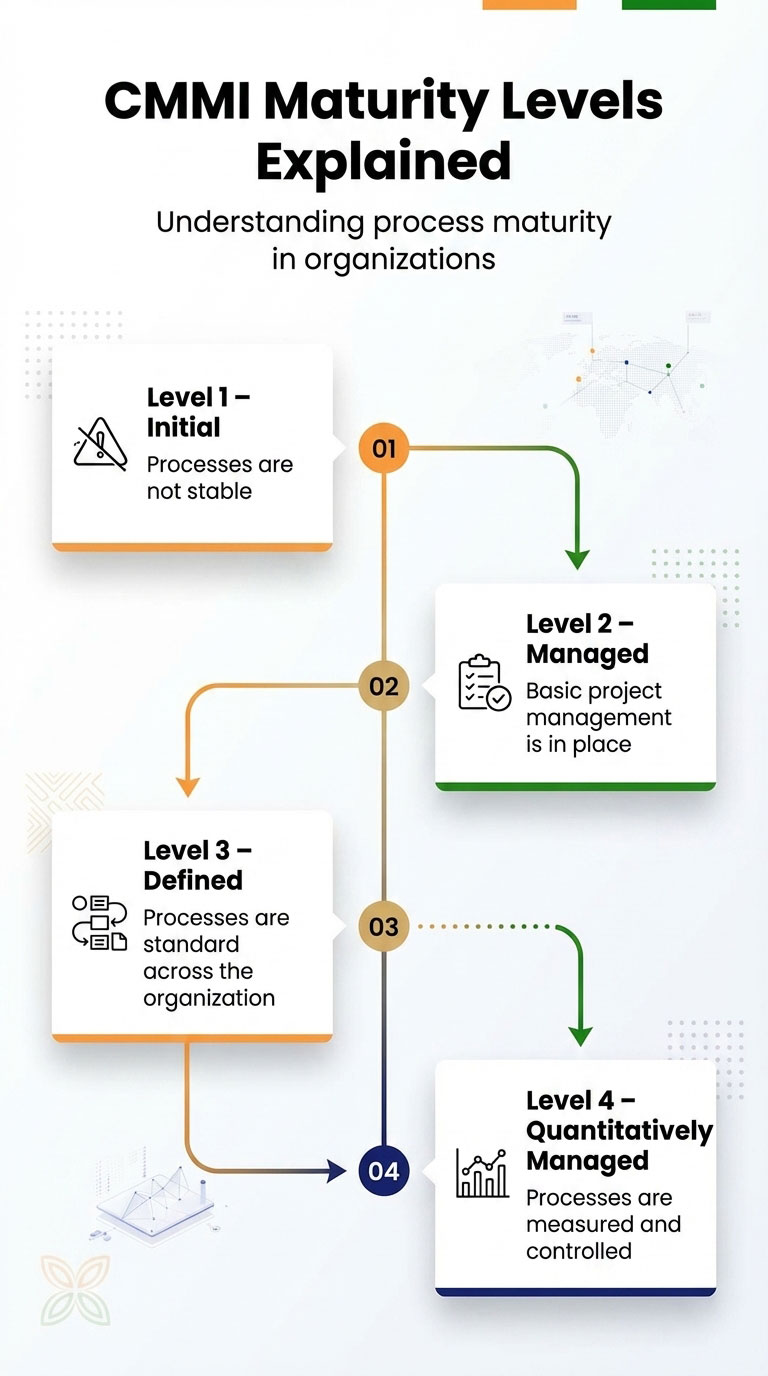CMMI Maturity Levels Explained_mob key principle