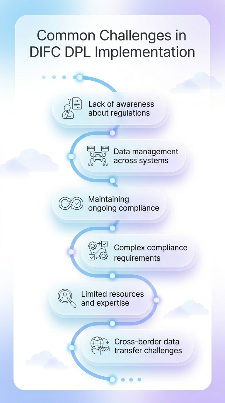 Common Challenges in DIFC DPL Implementation-mob Common Challenges in DIFC DPL Implementation