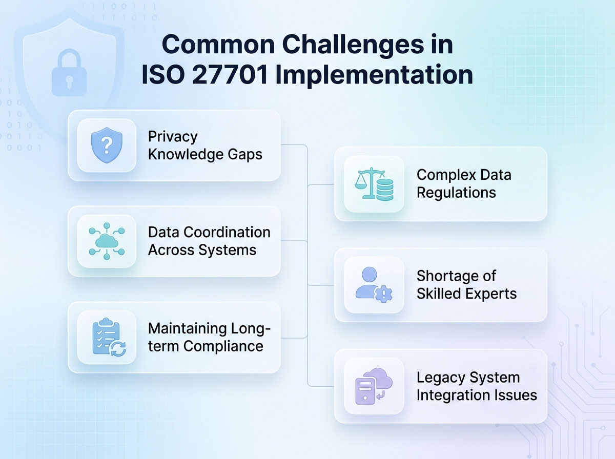 Common Challenges in ISO 27701 Implementation- Common Challenges in ISO 27701 Implementation