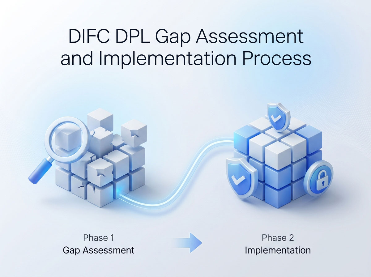 DIFC DPL Gap Assessment and Implementation Proces- DIFC DPL Gap Assessment and Implementation Process