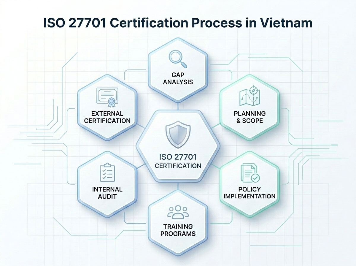 ISO 27701 Certification Process in Vietnam- <br />
ISO 27701 Certification Process in Vietnam