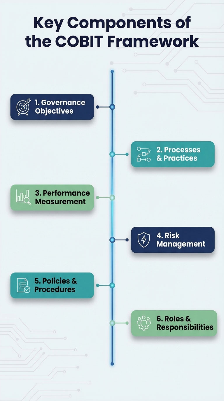 Key-Components-of-the-COBIT-Framework-mob.jpg Key Components of the COBIT Framework