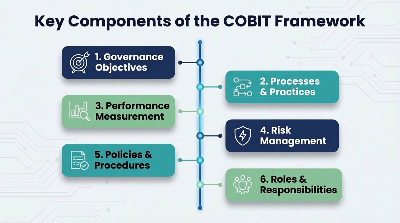 Key-Components-of-the-COBIT-Framework.jpg Key Components of the COBIT Framework