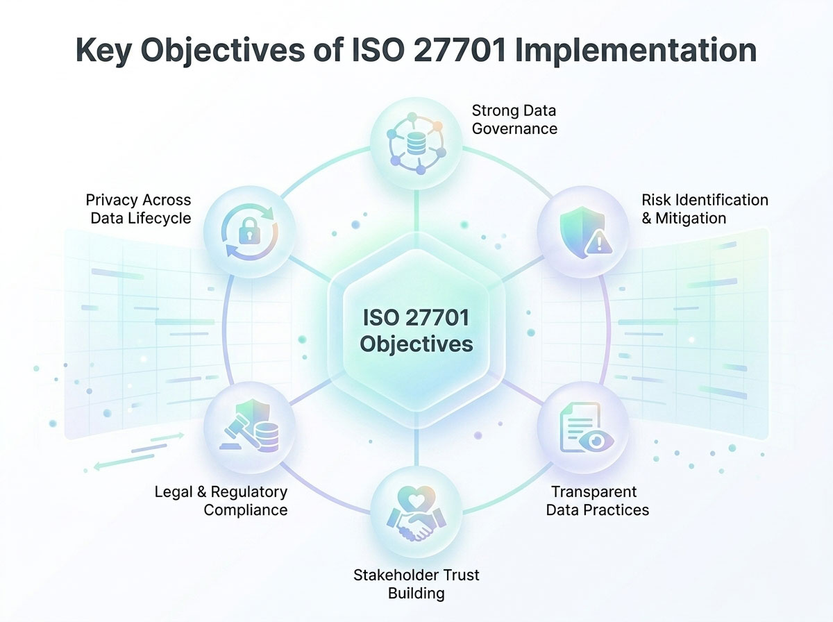 Key Objectives of ISO 27701 Implementation- Key Objectives of ISO 27701 Implementation