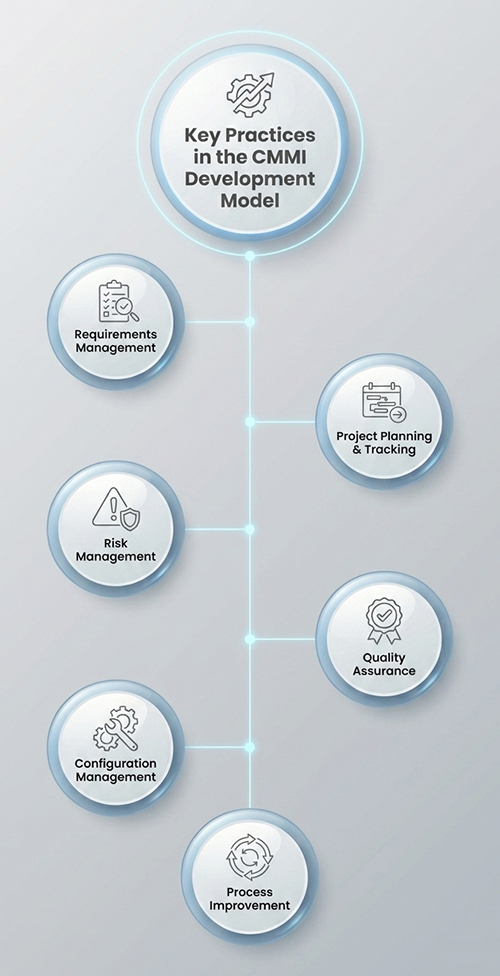 Key-Practices-in-the-CMMI-Development-Model-mobile Key Practices in the CMMI Development Model