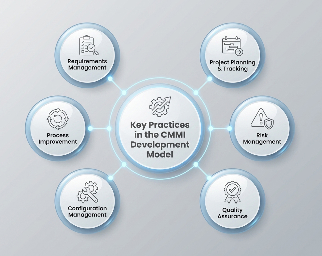 Key-Practices-in-the-CMMI-Development-Model Key Practices in the CMMI Development Model