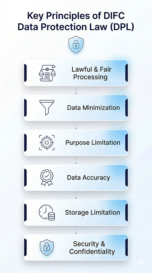 Key-Principles-of-DIFC-Data-Protection-Law-mobile.jpg key principle