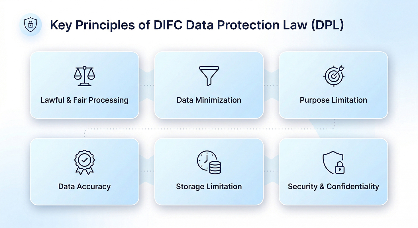 Key-Principles-of-DIFC-Data-Protection-Law-new.jpg key principle