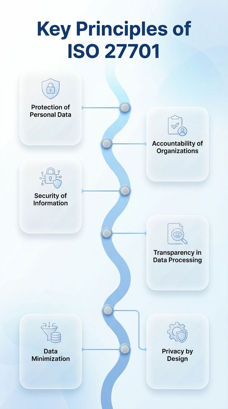 Key Principles of ISO 27701-mob Key Principles of ISO 27701