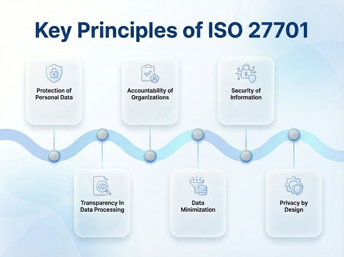 Key Principles of ISO 27701 Key Principles of ISO 27701