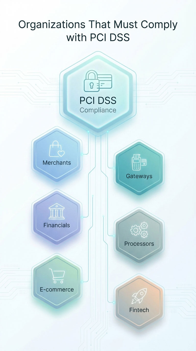 Organizations That Must Comply with PCI DSS-mob Organizations That Must Comply with PCI DSS