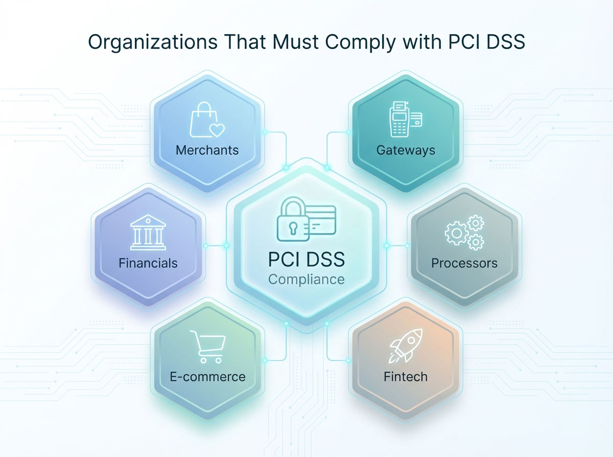 Organizations That Must Comply with PCI DSS Organizations That Must Comply with PCI DSS