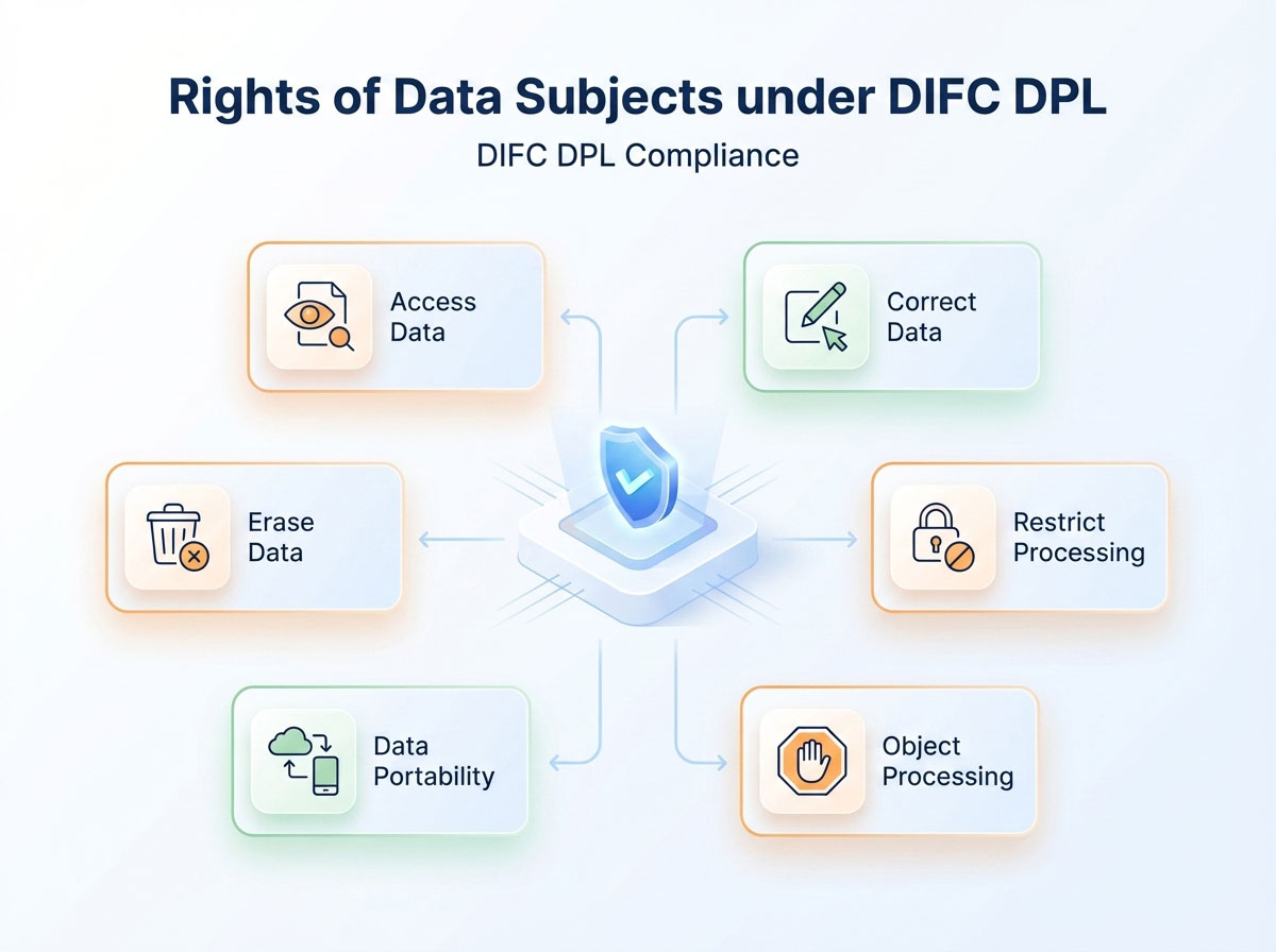 Rights of Data Subjects under DIFC DPL- Rights of Data Subjects under DIFC DPL