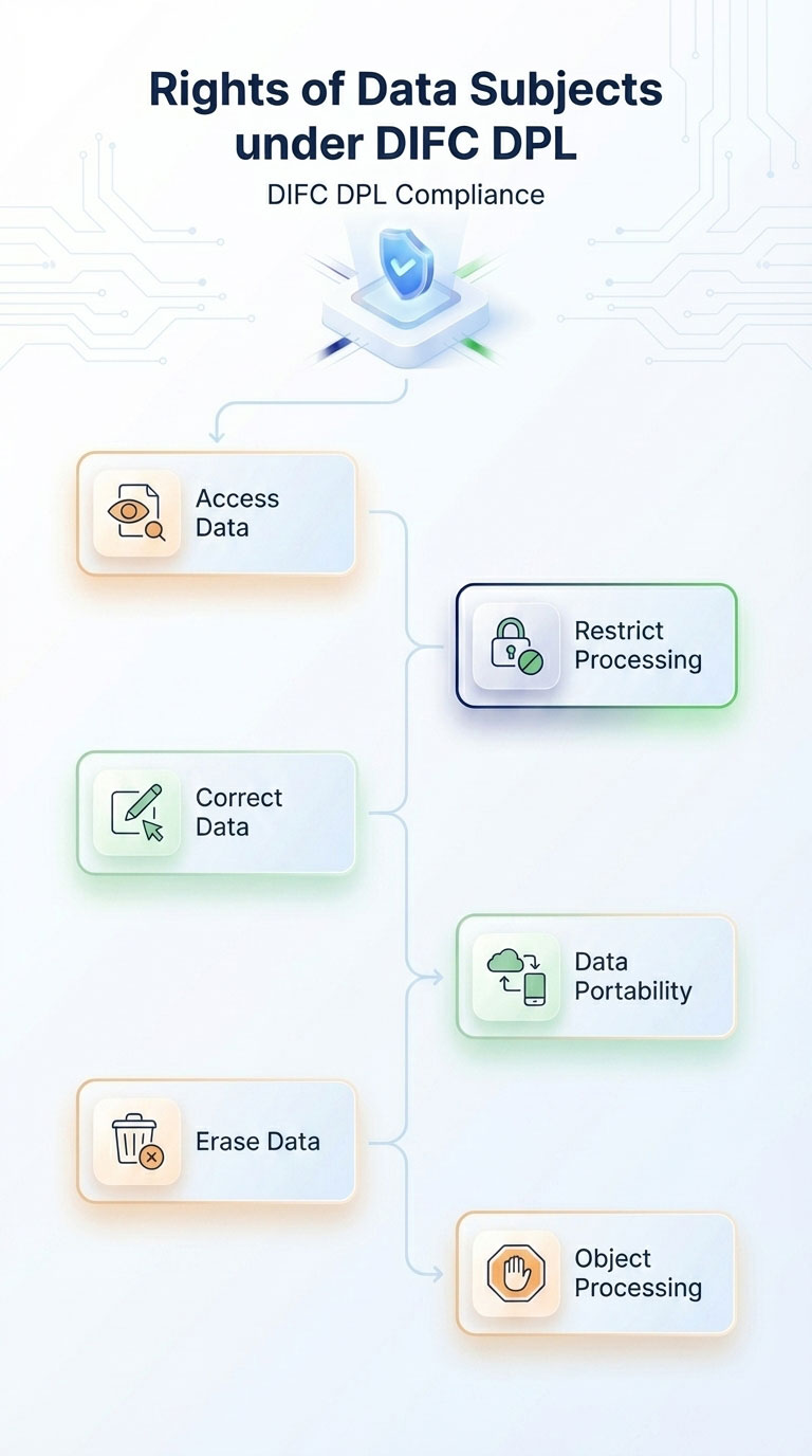 Rights of Data Subjects under DIFC DPL-mob Rights of Data Subjects under DIFC DPL