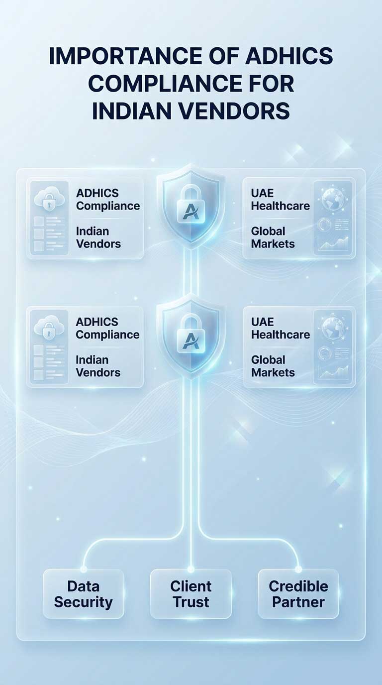 ADHICS_Compliance_for_Indian_Ven…_202605221352 Importance of ADHICS Compliance for Indian Vendors