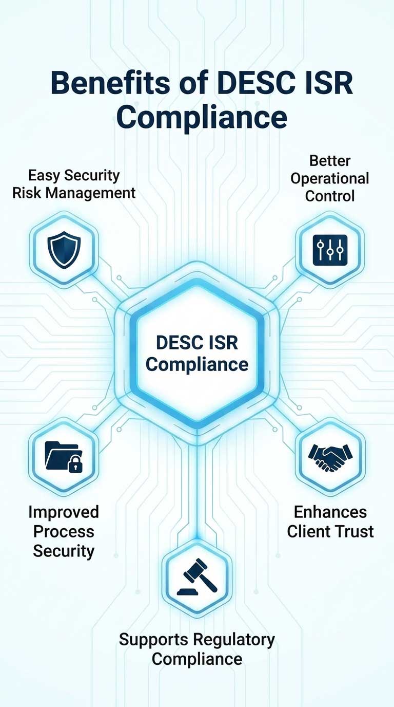 Benefits of DESC ISR Compliance-mob Key Components of the COBIT Framework