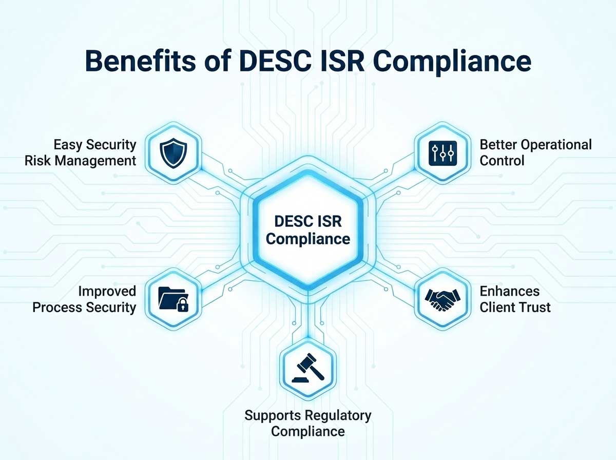 Benefits of DESC ISR Compliance Key Components of the COBIT Framework