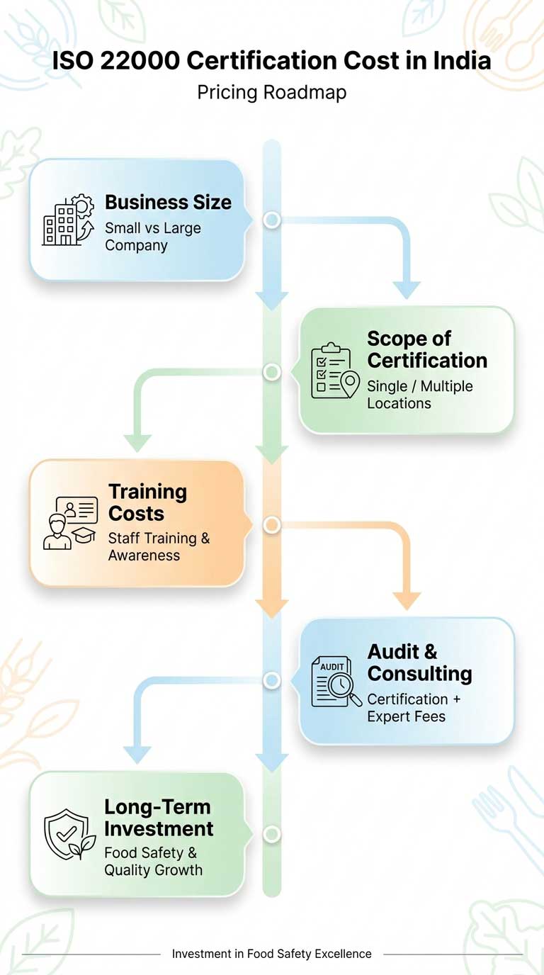 ISO 22000 Certification Cost in India-mob DPL