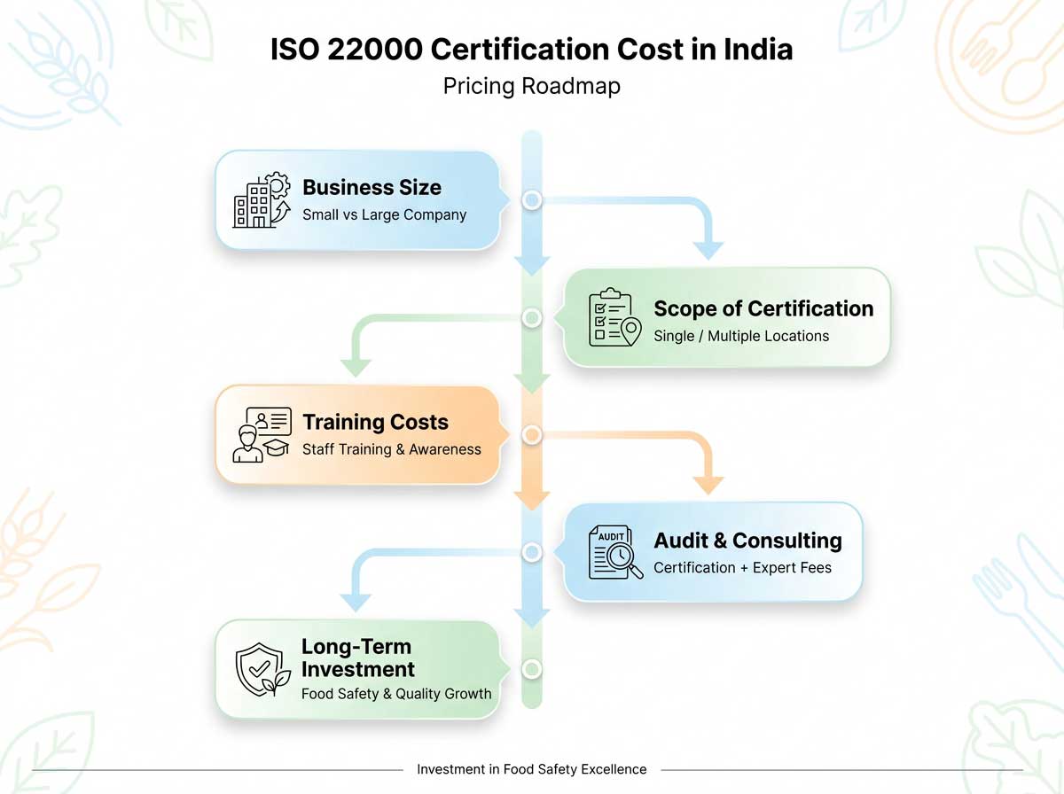 ISO 22000 Certification Cost in India DPL