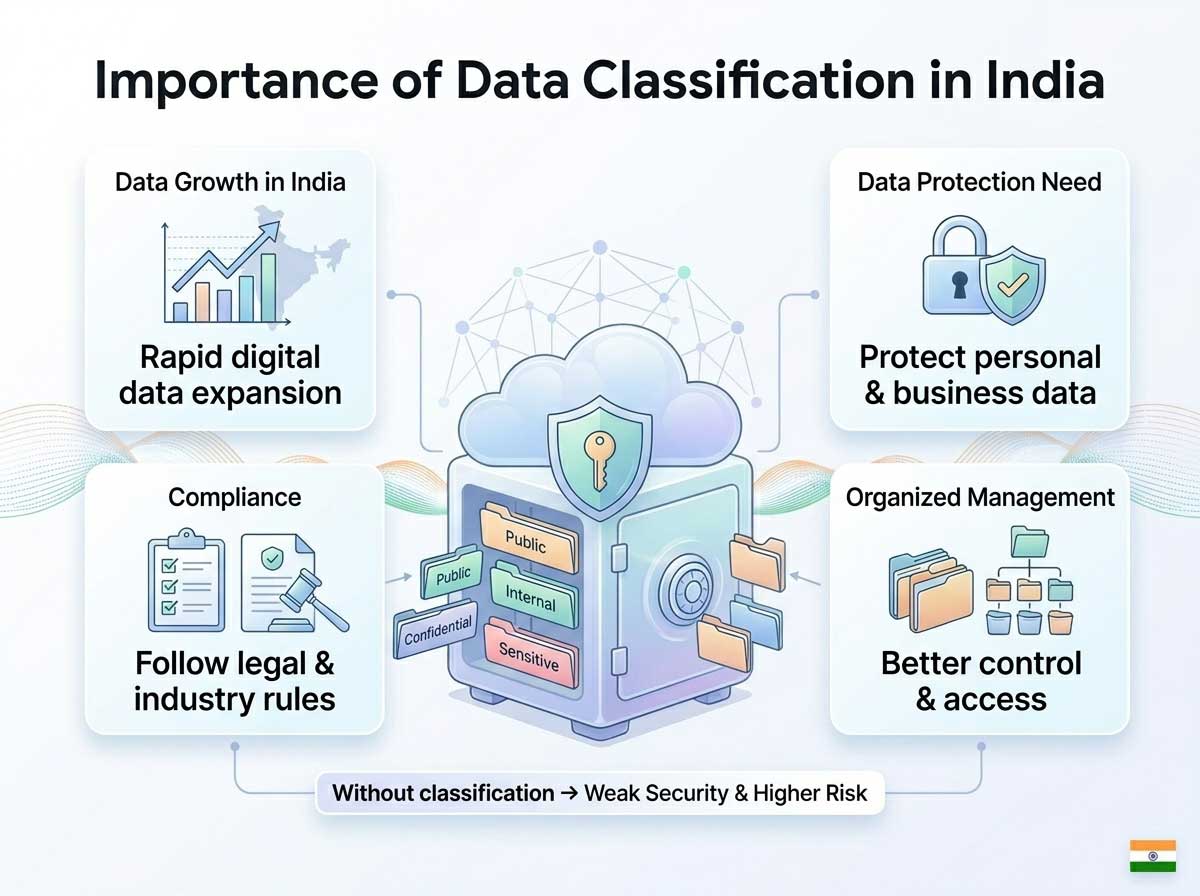 Importance-of-Data-Classification-in-India DPL