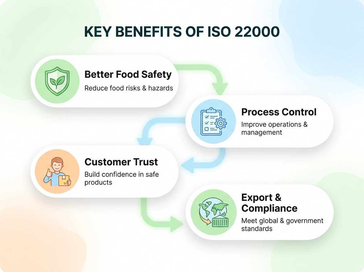 Key Benefits of ISO 22000 Certification key principle