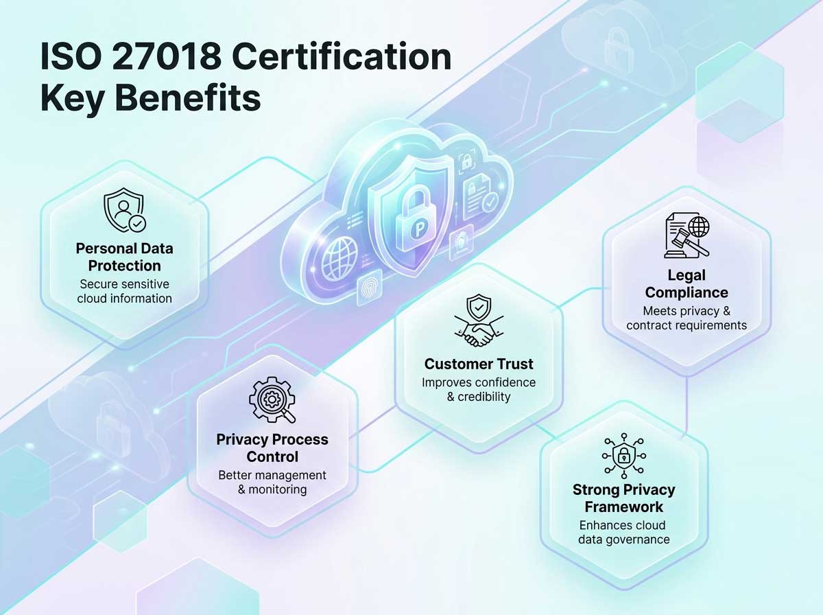 Key Benefits of ISO 27018 Certification Who Needs CMMI Development Implementation?