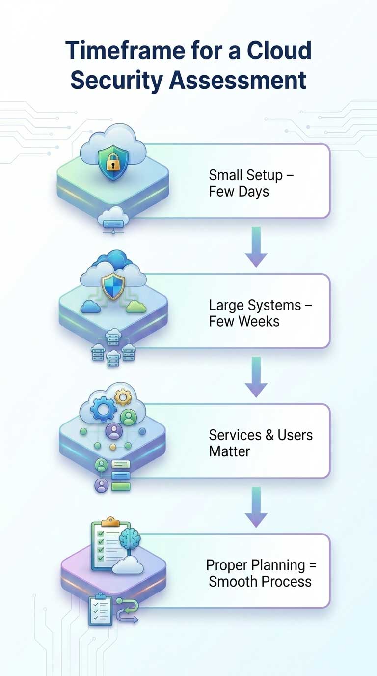 Timeframe-for-a-Cloud-Security-Assessment-mob CMMI DEV Maturity Levels Explained