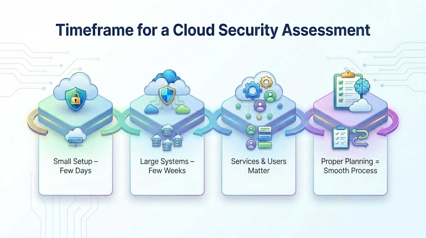 Timeframe-for-a-Cloud-Security-Assessment CMMI DEV Maturity Levels Explained