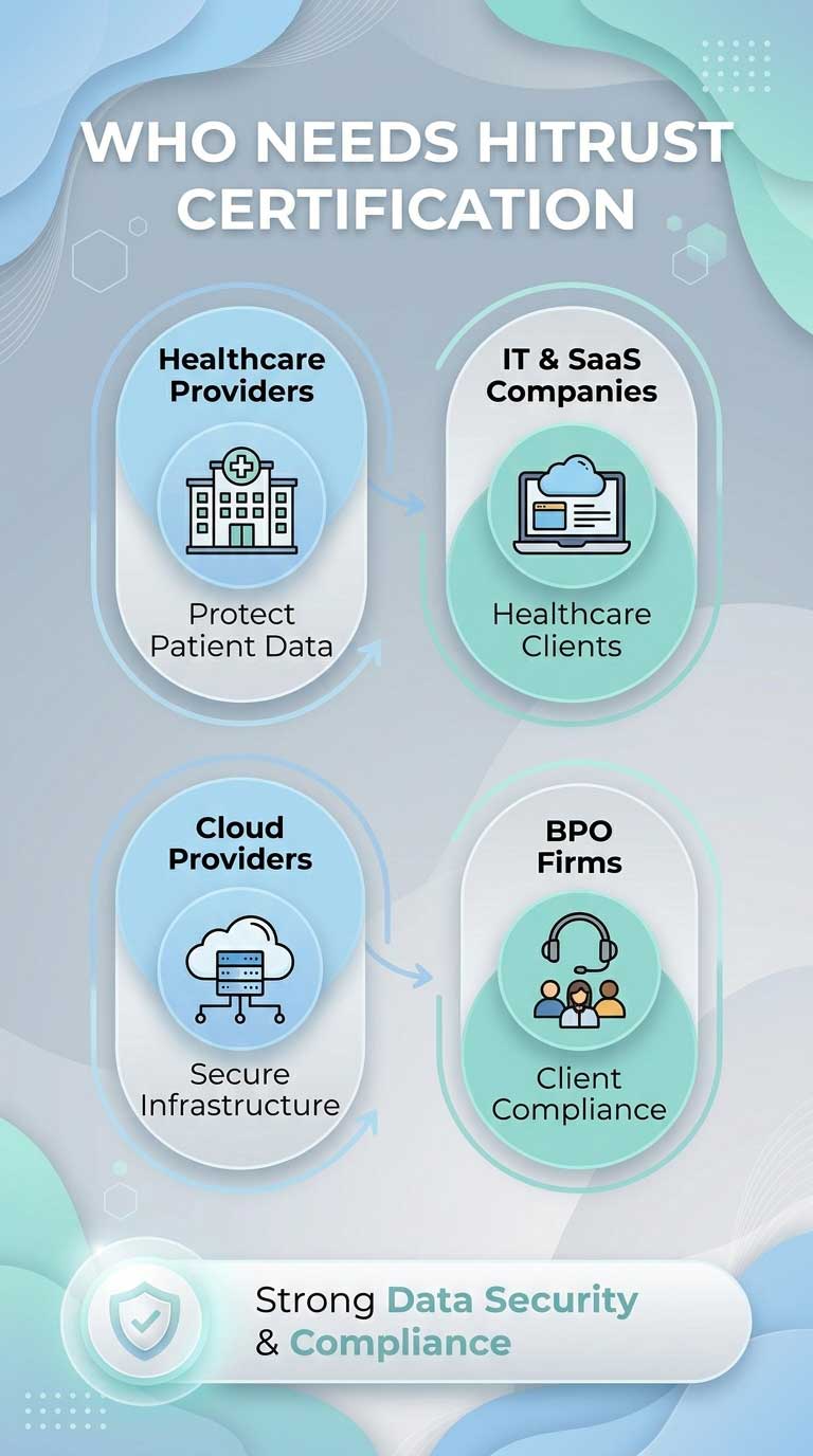 Who Needs HITRUST Certification-mob High Maturity Practices in CMMI Development Model