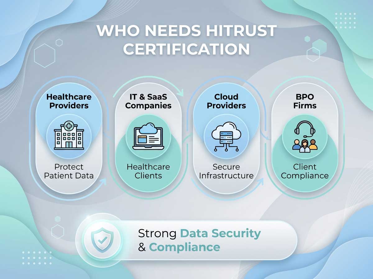 Who-Needs-HITRUST-Certification High Maturity Practices in CMMI Development Model